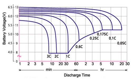 battery voltage with discharge time in Newmax Battery PNB series