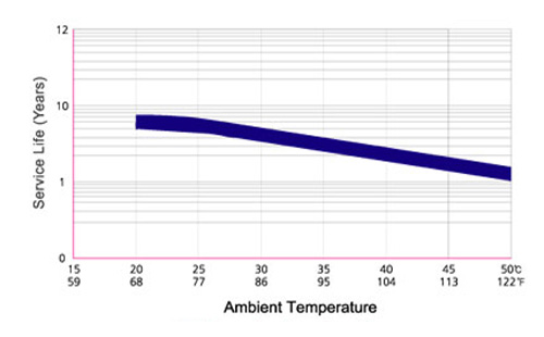 نمودار طول عمر باتری نسبت به افزایش دما باتری Newmax سری PNB