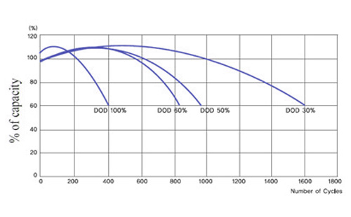 battery capacity with number of cycles in Rocket Battery ESP series