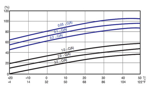 battery capacity with temperature in Rocket Battery ESP series