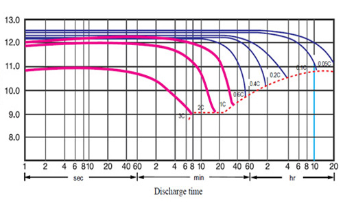 battery voltage during discharge time in Rocket Battery ESP