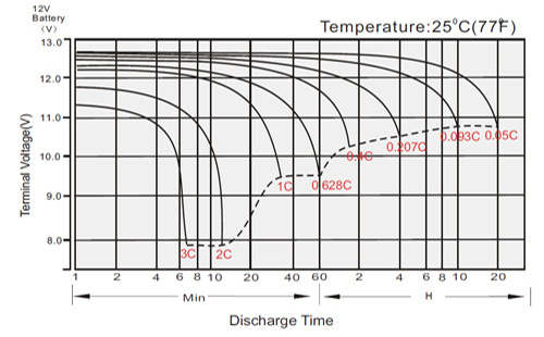battery voltage during discharge time in Zener Battery ZB seires